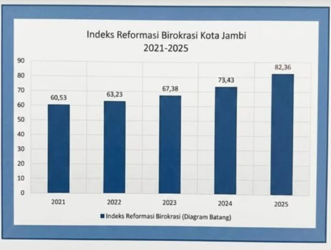 
					Di Tengah Tuntutan Pelayanan Publik, Kota Jambi Raih Predikat A Reformasi Birokrasi